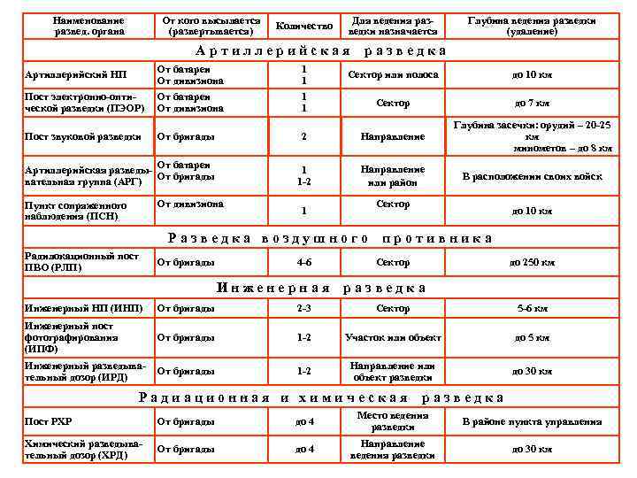 Наименование развед. органа От кого высылается (развертывается) Количество Для ведения разведки назначается Артиллерийская Глубина