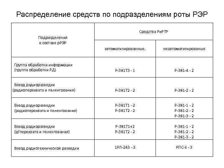 Рэр расшифровка. Рота РЭР состав. Подразделения препаратов. Обозначение роты РЭР. Подразделения регистрационно-экзаменационной работы функции.