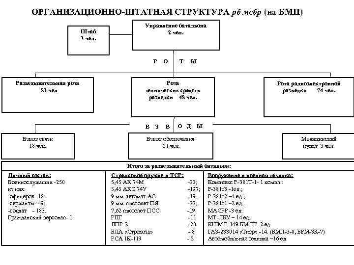 Организационная штатная структура бмп