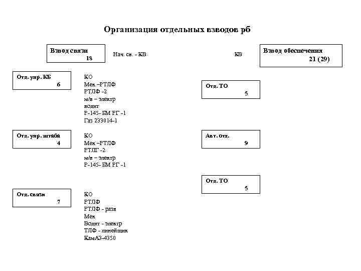 Организация отдельных взводов рб Взвод связи 18 Отд. упр. КБ 6 Отд. упр. штаба
