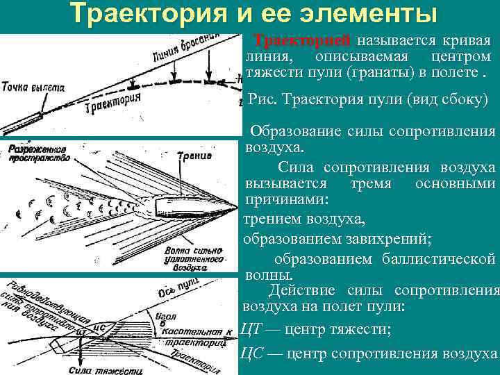 Схема траектории полета пули