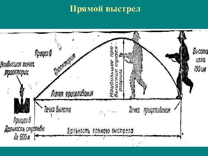 Основы стрельбы правила стрельбы презентация