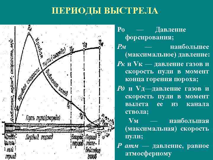 Предварительный период выстрела