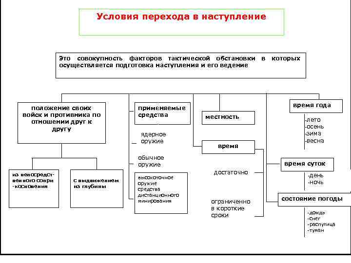 Условия наступления