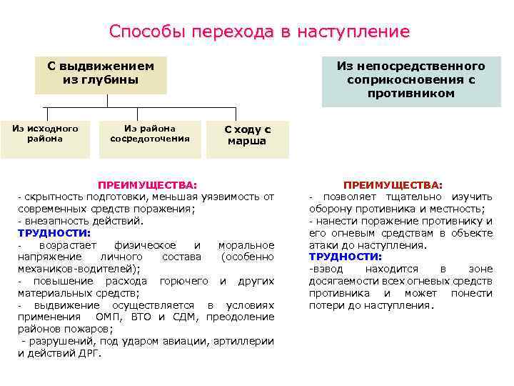 Способы перехода в наступление С выдвижением из глубины Из исходного района Из района сосредоточения