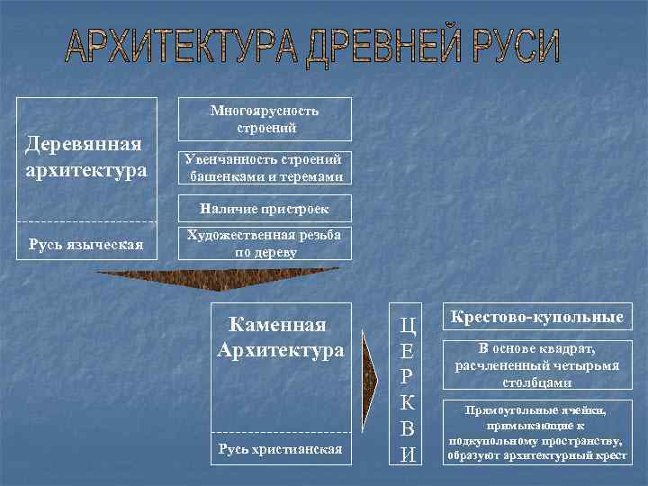 Деревянная архитектура Многоярусность строений Увенчанность строений башенками и теремами Наличие пристроек Русь языческая Художественная