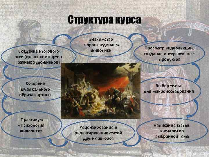  Структура курса Знакомство с произведением живописи Просмотр видеолекции, Создание итогового создание интерактивных эссе