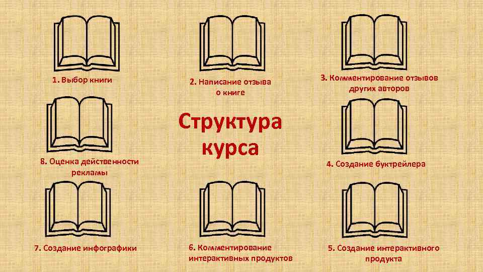 1. Выбор книги 8. Оценка действенности рекламы 7. Создание инфографики 2. Написание отзыва о