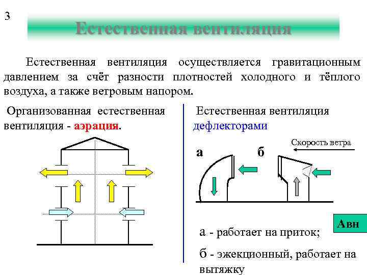 3 Естественная вентиляция осуществляется гравитационным давлением за счёт разности плотностей холодного и тёплого воздуха,