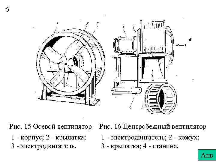 6 Рис. 15 Осевой вентилятор 1 - корпус; 2 - крылатка; 3 - электродвигатель.