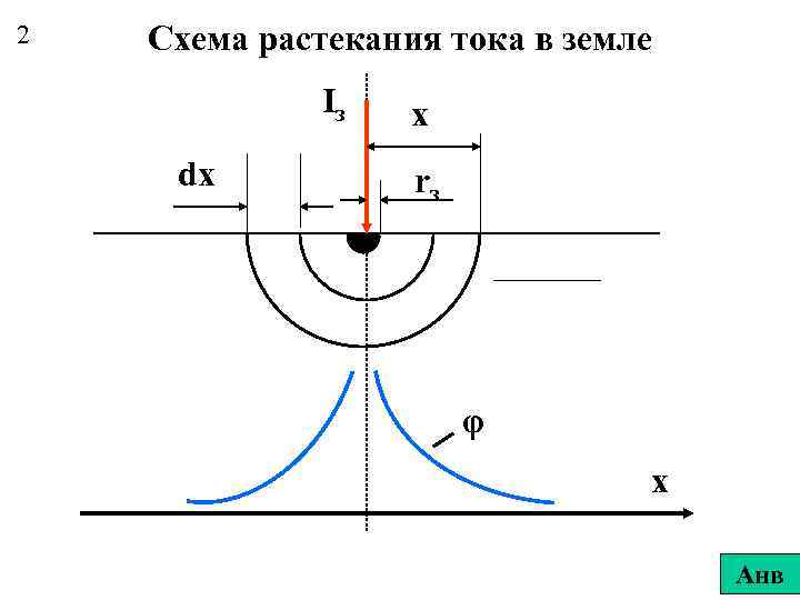 2 Схема растекания тока в земле Iз dx x rз φ x Анв 