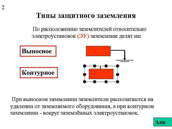 2 Типы защитного заземления По расположению заземлителей относительно электроустановок (ЭУ) заземление делят на: Выносное