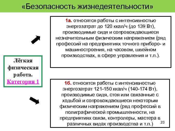  «Безопасность жизнедеятельности» Лёгкая физическая работа. Категория 1 1 а. относятся работы с интенсивностью