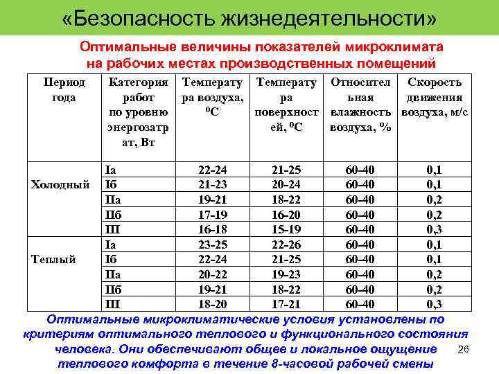  «Безопасность жизнедеятельности» Оптимальные величины показателей микроклимата на рабочих местах производственных помещений Период года