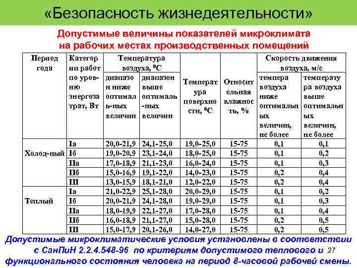  «Безопасность жизнедеятельности» Допустимые величины показателей микроклимата на рабочих местах производственных помещений Период года