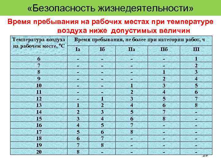  «Безопасность жизнедеятельности» Время пребывания на рабочих местах при температуре воздуха ниже допустимых величин