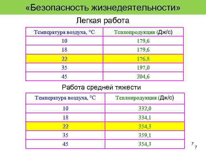  «Безопасность жизнедеятельности» Легкая работа Температура воздуха, °C Теплопродукция (Дж/с) 10 179, 6 18
