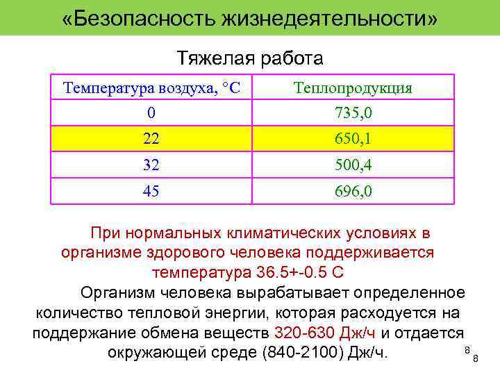  «Безопасность жизнедеятельности» Тяжелая работа Температура воздуха, °C 0 Теплопродукция 735, 0 22 650,