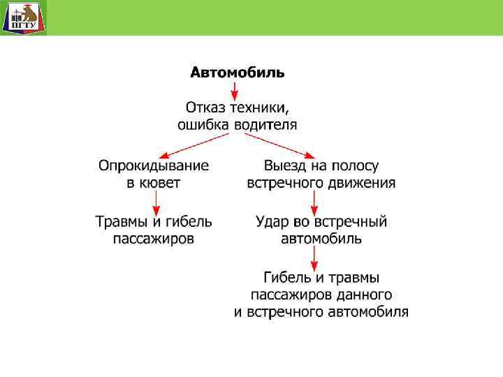 Развитие чрезвычайной ситуации техногенного характера 