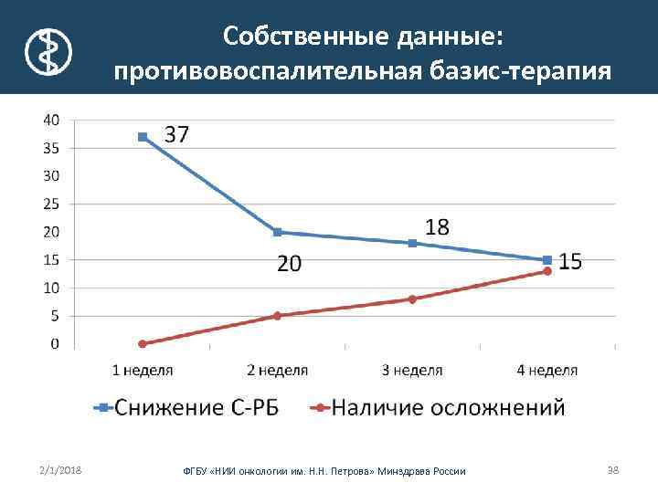 Собственные данные: противовоспалительная базис-терапия 2/1/2018 ФГБУ «НИИ онкологии им. Н. Н. Петрова» Минздрава России