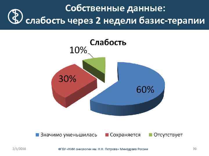 Собственные данные: слабость через 2 недели базис-терапии 2/1/2018 ФГБУ «НИИ онкологии им. Н. Н.