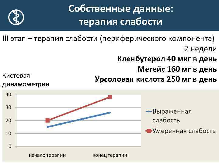 Собственные данные: терапия слабости III этап – терапия слабости (периферического компонента) 2 недели Кленбутерол