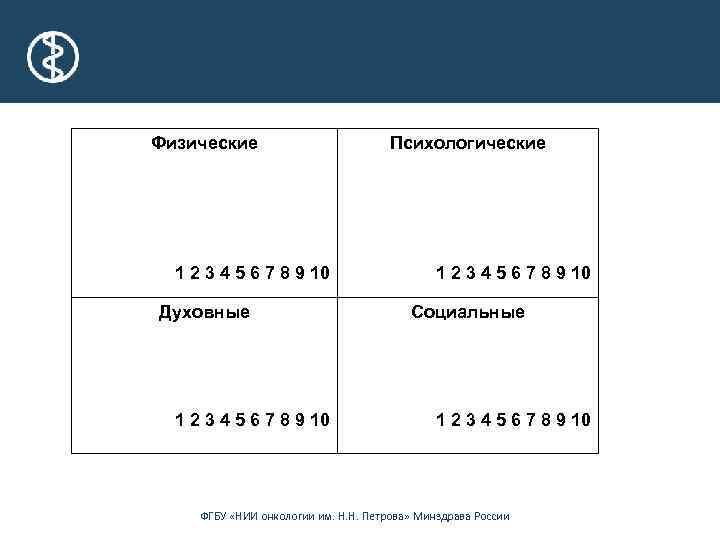Физические Психологические 1 2 3 4 5 6 7 8 9 10 Духовные 1