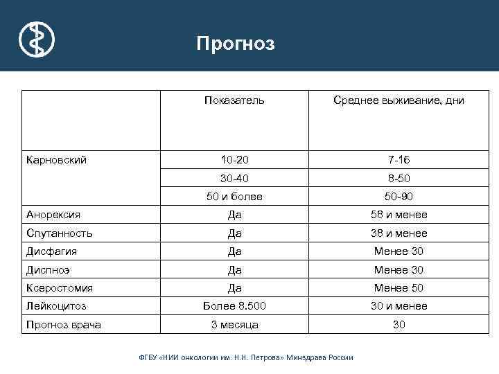 Прогноз Показатель Среднее выживание, дни 10 -20 7 -16 30 -40 8 -50 50