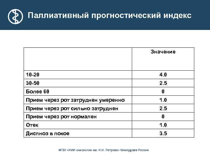 Паллиативный прогностический индекс Значение 10 -20 4. 0 30 -50 2. 5 Более 60