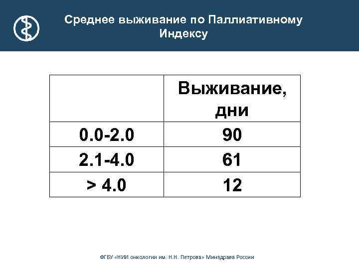Среднее выживание по Паллиативному Индексу 0. 0 -2. 0 2. 1 -4. 0 >