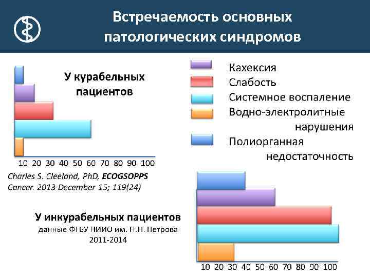 Встречаемость основных патологических синдромов ФГБУ «НИИ онкологии им. Н. Н. Петрова» Минздрава России 7