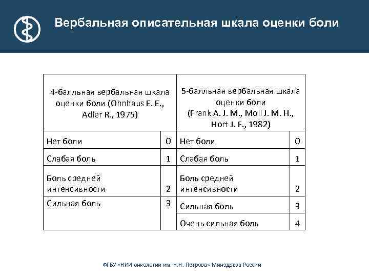 Вербальная описательная шкала оценки боли 4 -балльная вербальная шкала оценки боли (Ohnhaus E. E.