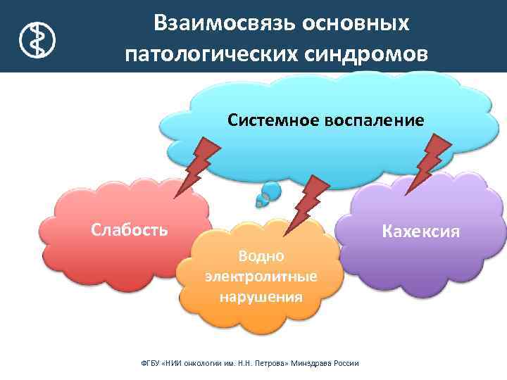  Взаимосвязь основных патологических синдромов Системное воспаление Слабость Кахексия Водно электролитные нарушения ФГБУ «НИИ