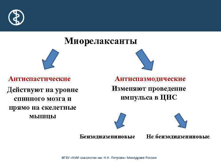 Миорелаксанты Антиспастические Действуют на уровне спинного мозга и прямо на скелетные мышцы Антиспазмодические Изменяют