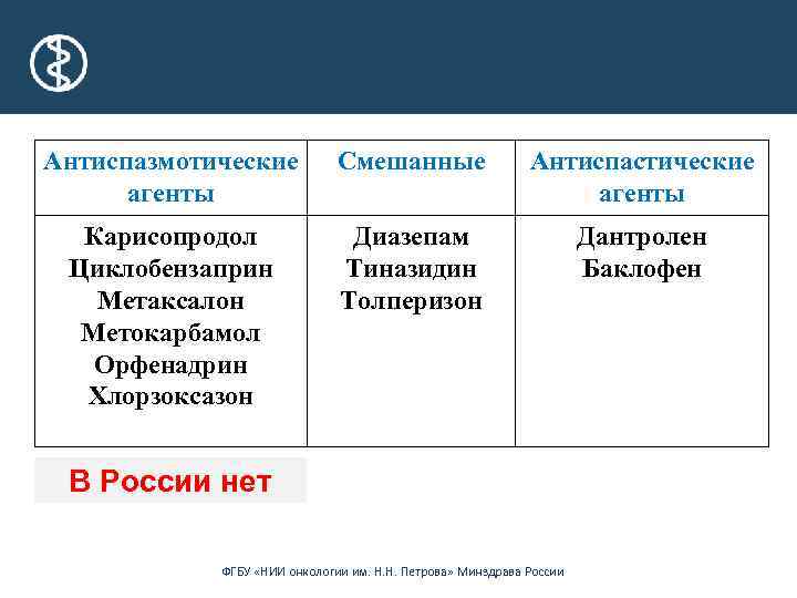 Антиспазмотические агенты Смешанные Антиспастические агенты Карисопродол Циклобензаприн Метаксалон Метокарбамол Орфенадрин Хлорзоксазон Диазепам Тиназидин Толперизон