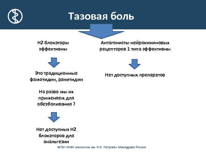 Тазовая боль Н 2 блокаторы эффективны Это традиционные фамотидин, ранитидин Антагонисты нейрокининовых рецепторов 1