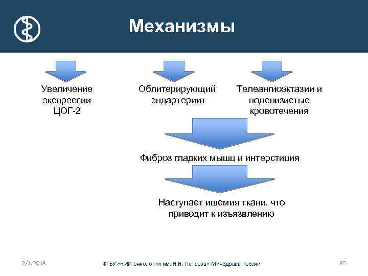 Механизмы Увеличение экспрессии ЦОГ-2 Облитерирующий эндартериит Телеангиоэктазии и подслизистые кровотечения Фиброз гладких мышц и