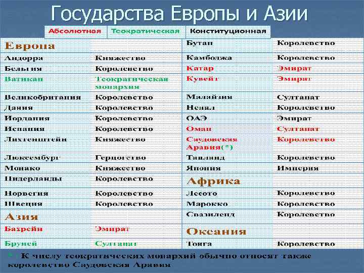 Форма правления стран европы