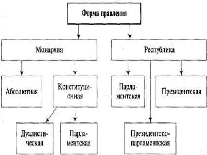 Заполни схему форма государства