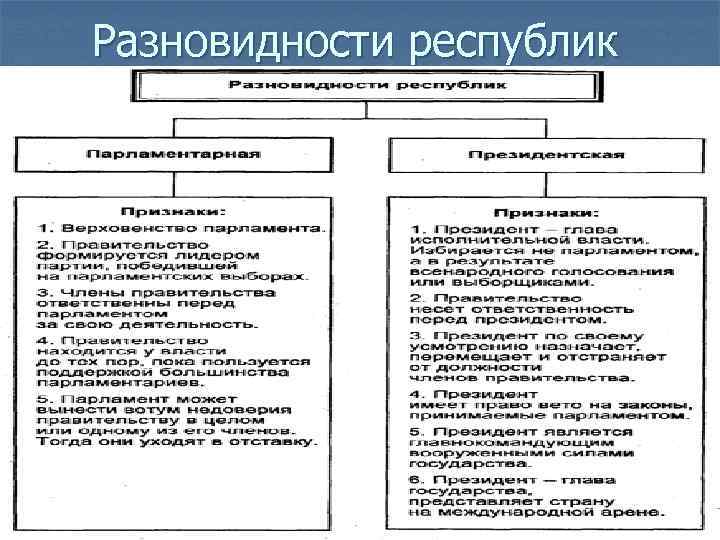 Разновидности республик 
