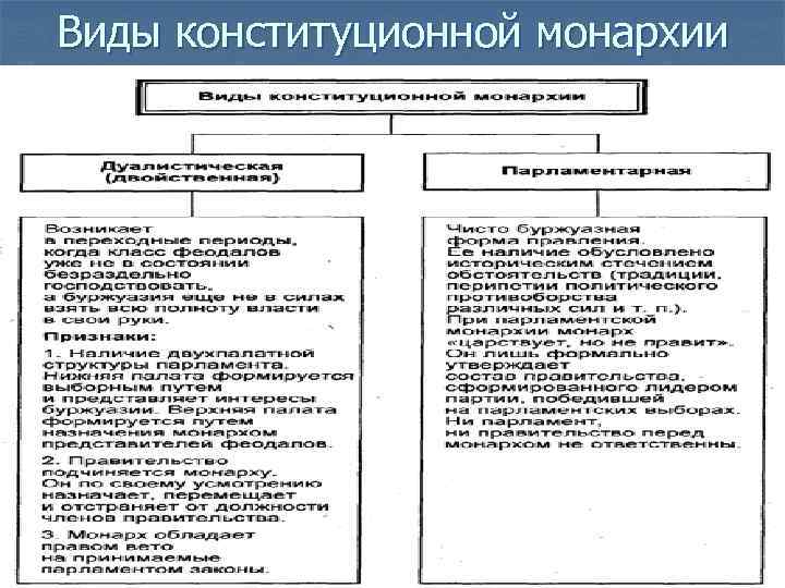 Виды конституционной монархии 