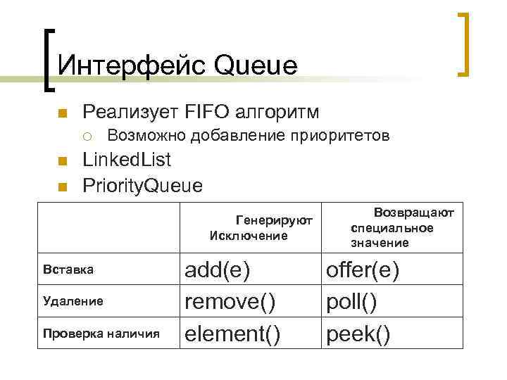 Интерфейс Queue n Реализует FIFO алгоритм ¡ n n Возможно добавление приоритетов Linked. List