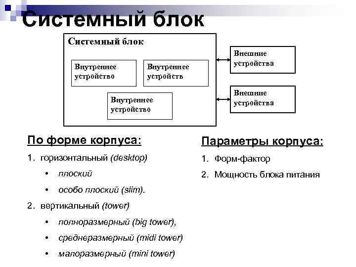 Системный блок Внутреннее устройство Внешние устройства По форме корпуса: Параметры корпуса: 1. горизонтальный (desktop)