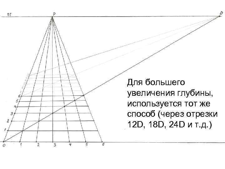 Для большего увеличения глубины, используется тот же способ (через отрезки 12 D, 18 D,
