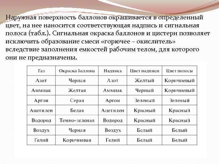 Наружная поверхность баллонов окрашивается в определенный цвет, на нее наносится соответствующая надпись и сигнальная