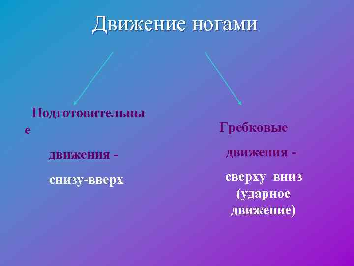  Движение ногами Подготовительны е Гребковые движения - снизу-вверх сверху вниз (ударное движение) 