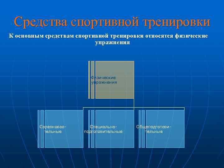 Средства спортивной тренировки К основным средствам спортивной тренировки относятся физические упражнения Физические упражнения Соревновавтельные