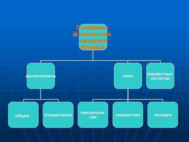 Основные физические качества пловца выносливость общая специальная сила максимальная скоростные качества силовая 
