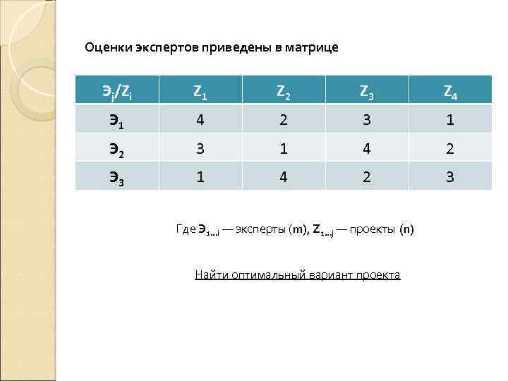 Оценки экспертов приведены в матрице Эj/Zi Z 1 Z 2 Z 3 Z 4