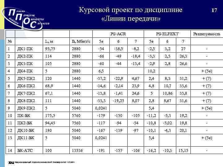 Курсовой проект по дисциплине «Линии передачи» PS-ACR № PS-ELFEXT 17 Реализуемость L, м В,